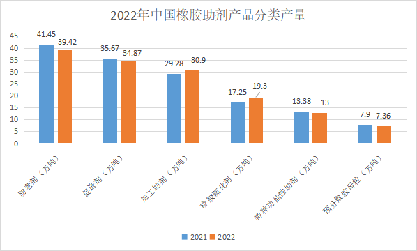 2022年中国橡胶助剂分类产品产量统计