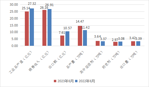 2023年6月中国橡胶助剂工业经济运行状况分析